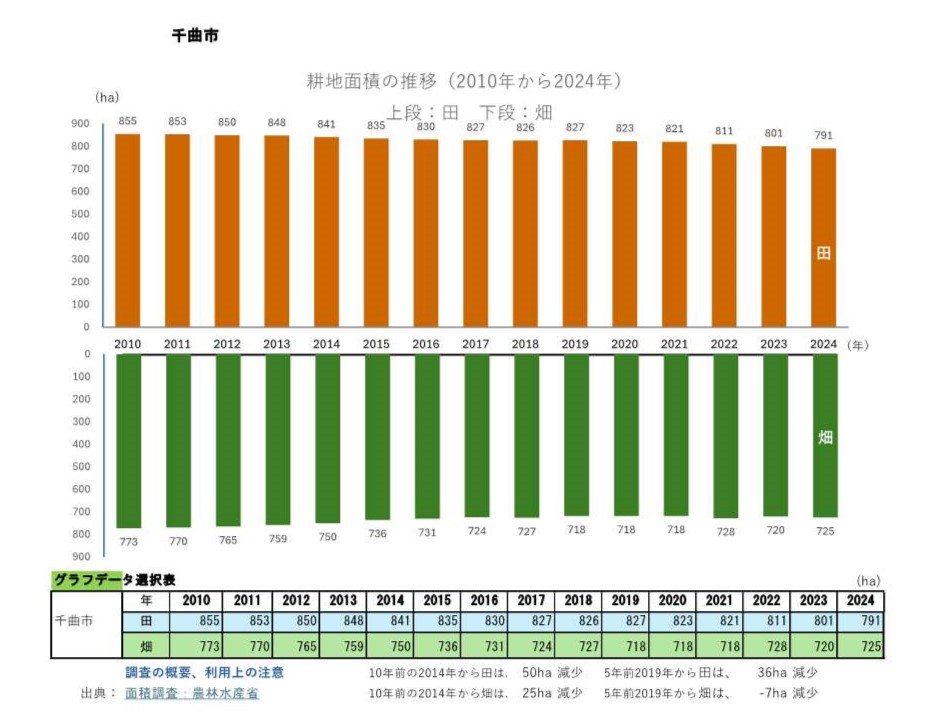 耕地面積の推移_千曲市