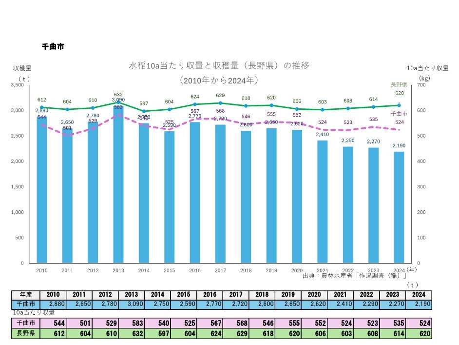 10a当たり収量及び収穫量_千曲市