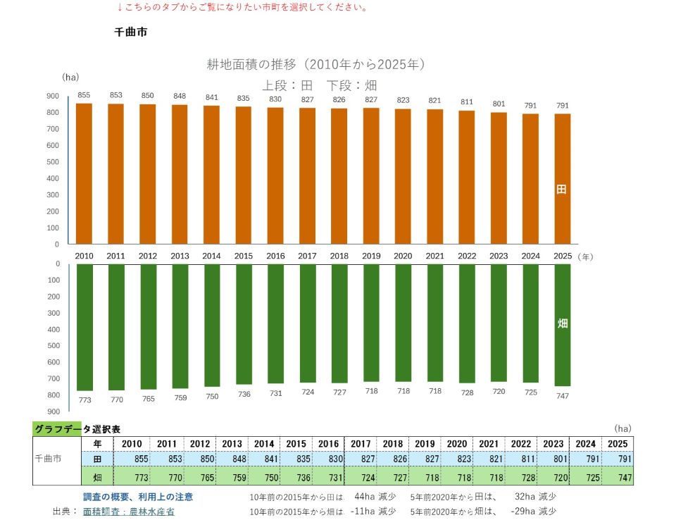 耕地面積の推移(千曲市)