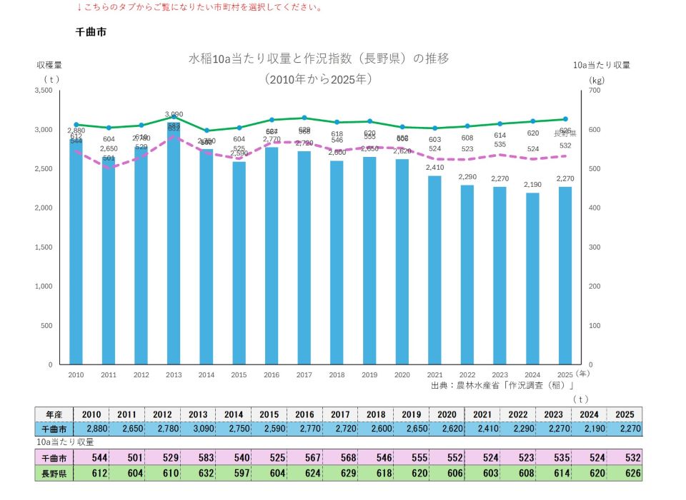 10a当たり収量及び収穫量(千曲市)