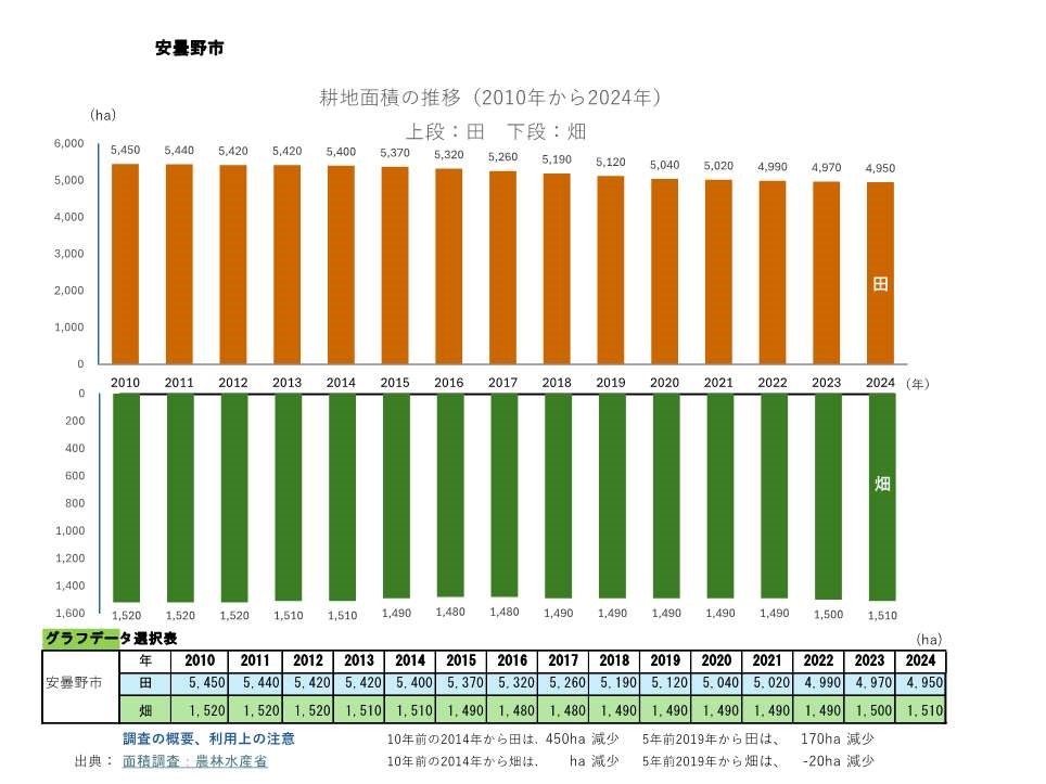 耕地面積の推移_安曇野市