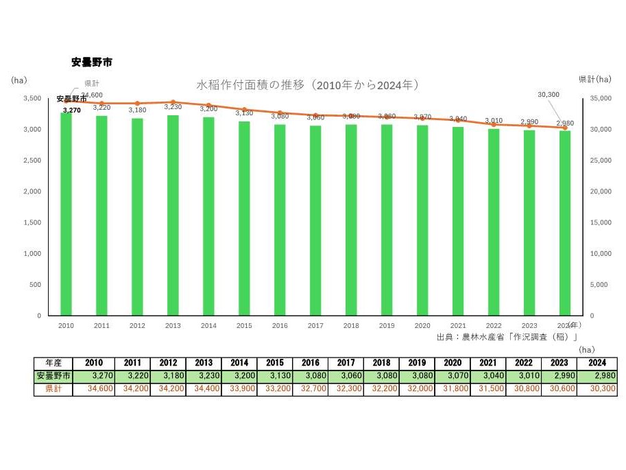水稲作付面積の推移_安曇野市