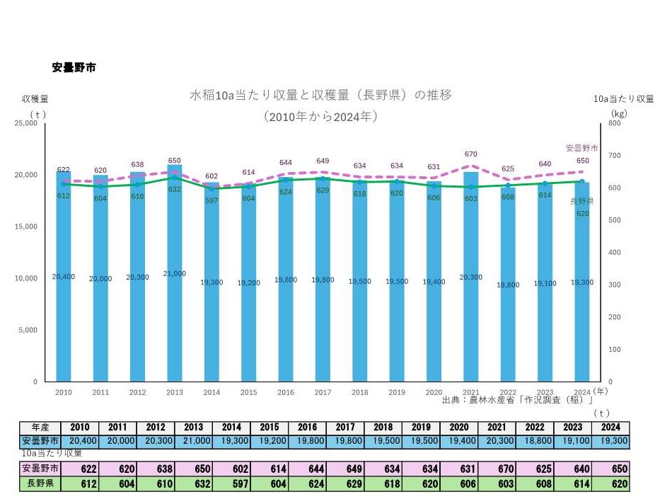 10a当たり収量及び収穫量_安曇野市