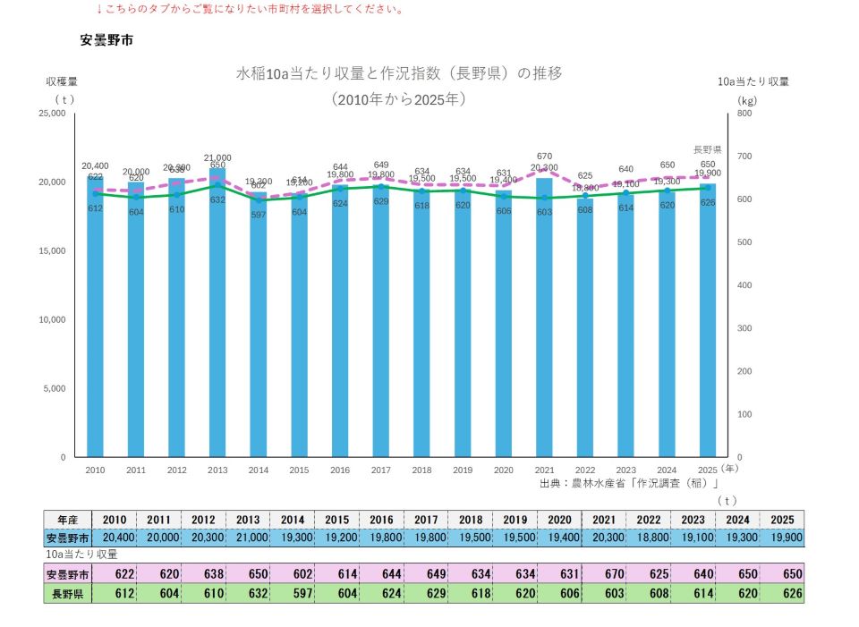 10a当たり収量及び収穫量(安曇野市)