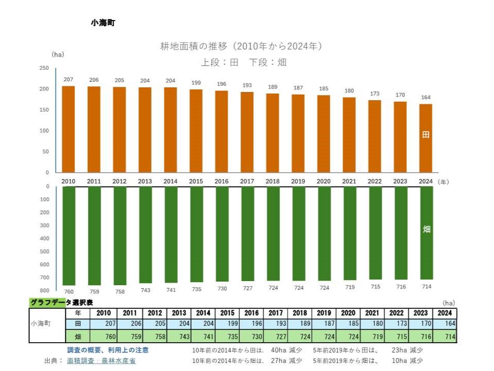 耕地面積の推移_小海町