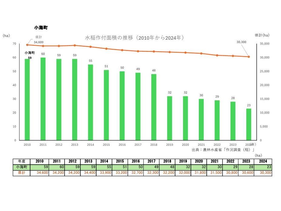 水稲作付面積の推移_小海町