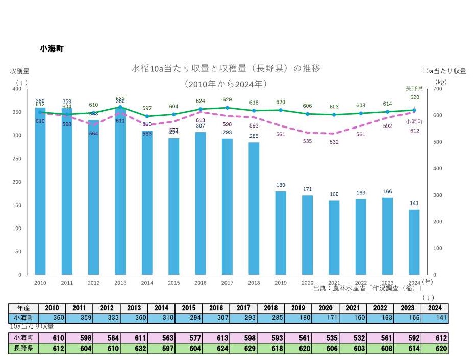 10a当たり収量及び収穫量_小海町