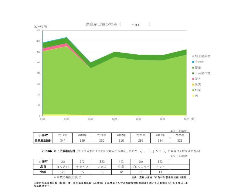 農業産出額の推移_小海町