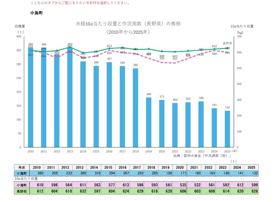 10a当たり収量及び収穫量(小海町)