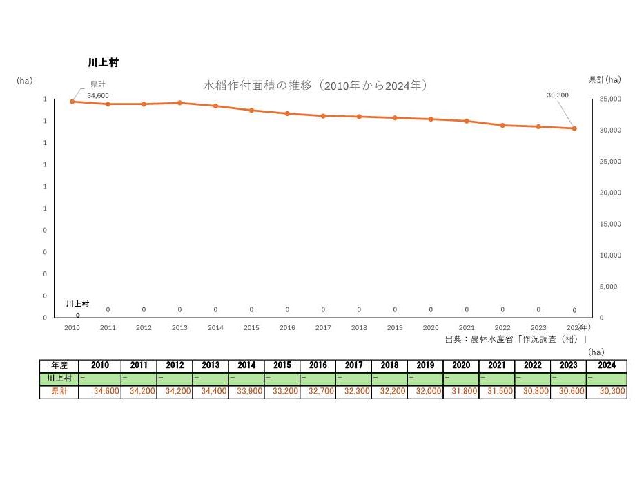 水稲作付面積の推移_川上村