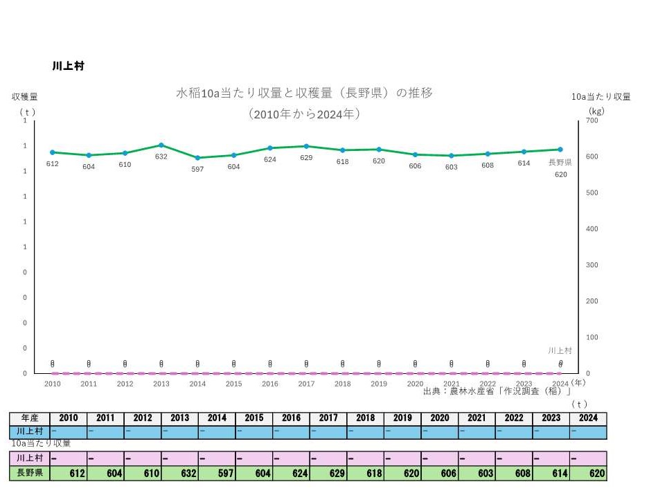 10a当たり収量及び収穫量_川上村