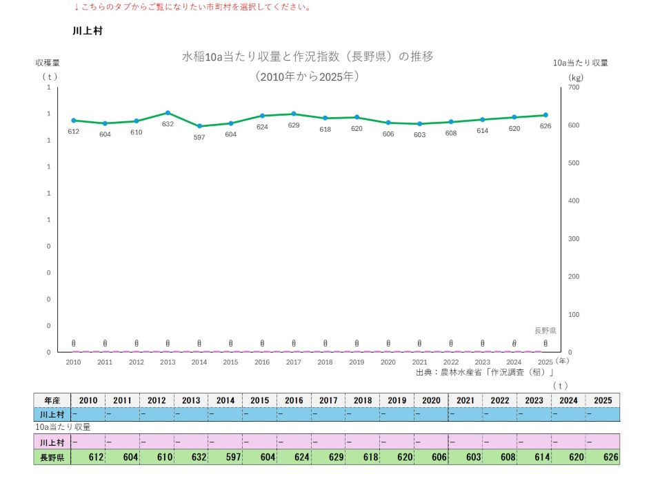 10a当たり収量及び収穫量