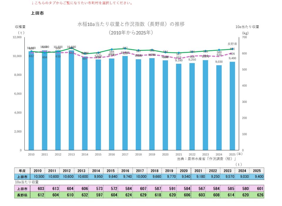 10a当たり収量及び収穫量（上田市）