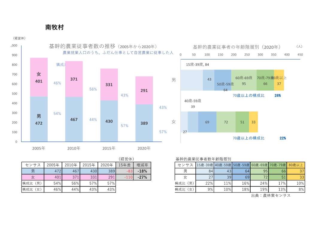 基幹的農業従事者数の推移_南牧村