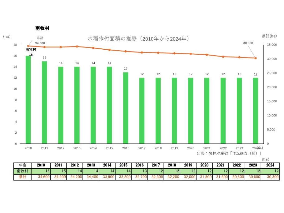 水稲作付面積の推移_南牧村