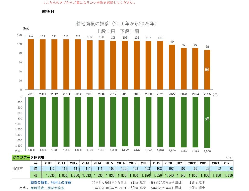 耕地面積の推移(南牧村)
