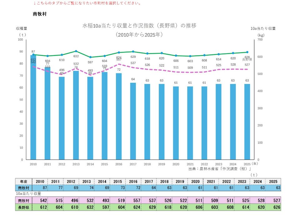 10a当たり収量及び収穫量(南牧村)