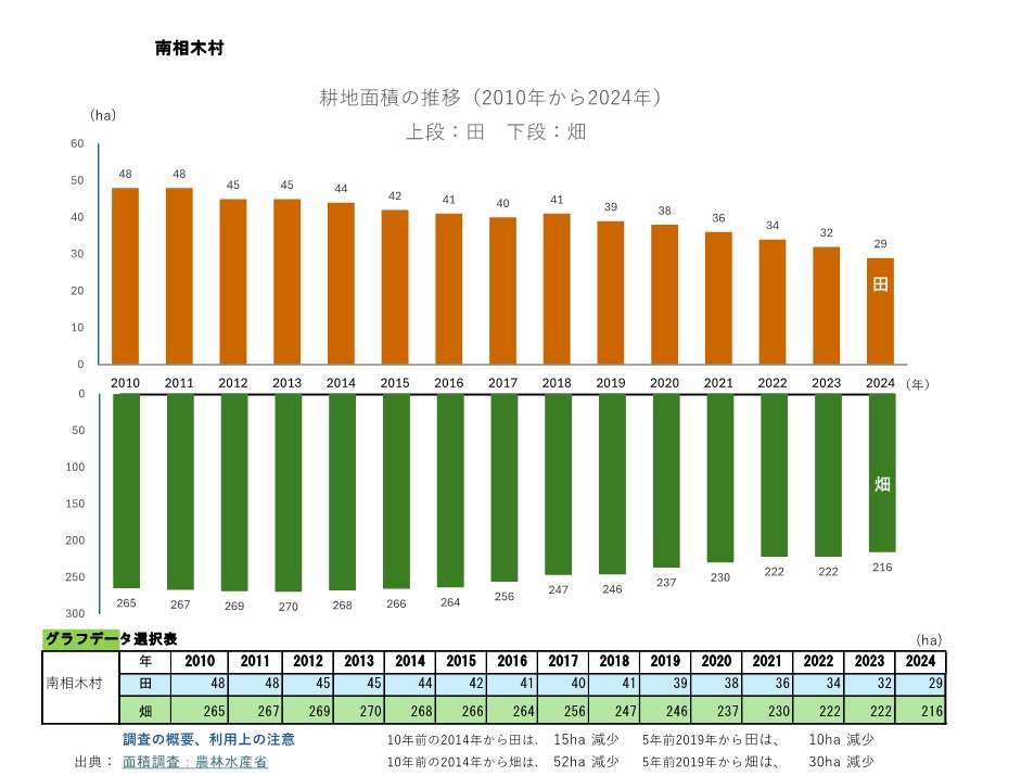 耕地面積の推移_南相木村