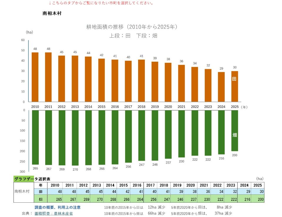 耕地面積の推移(南相木村)