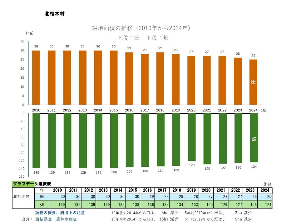 耕地面積の推移_北相木村