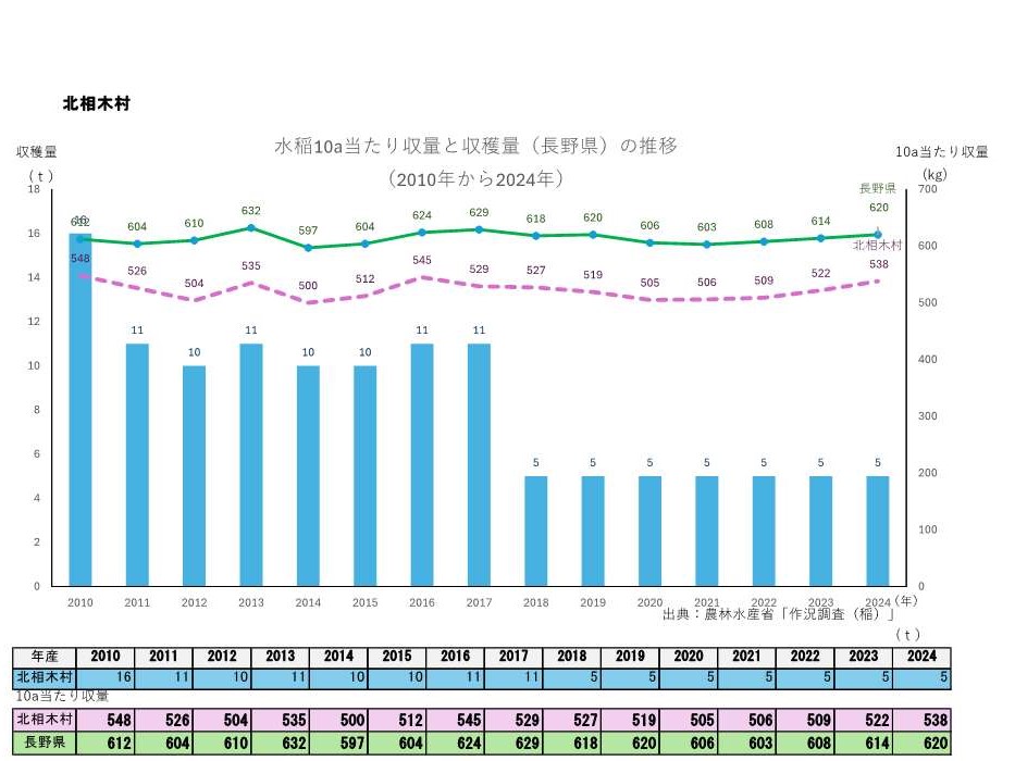 10a当たり収量及び収穫量_北相木村