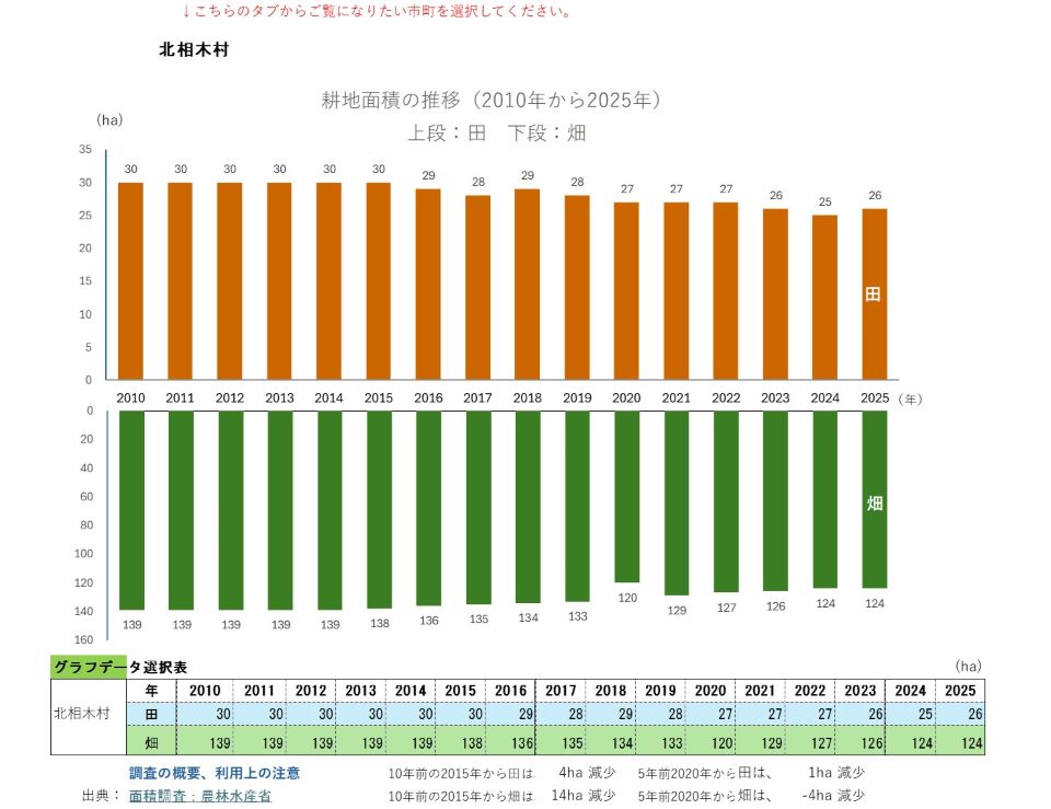 耕地面積の推移(北相木村)