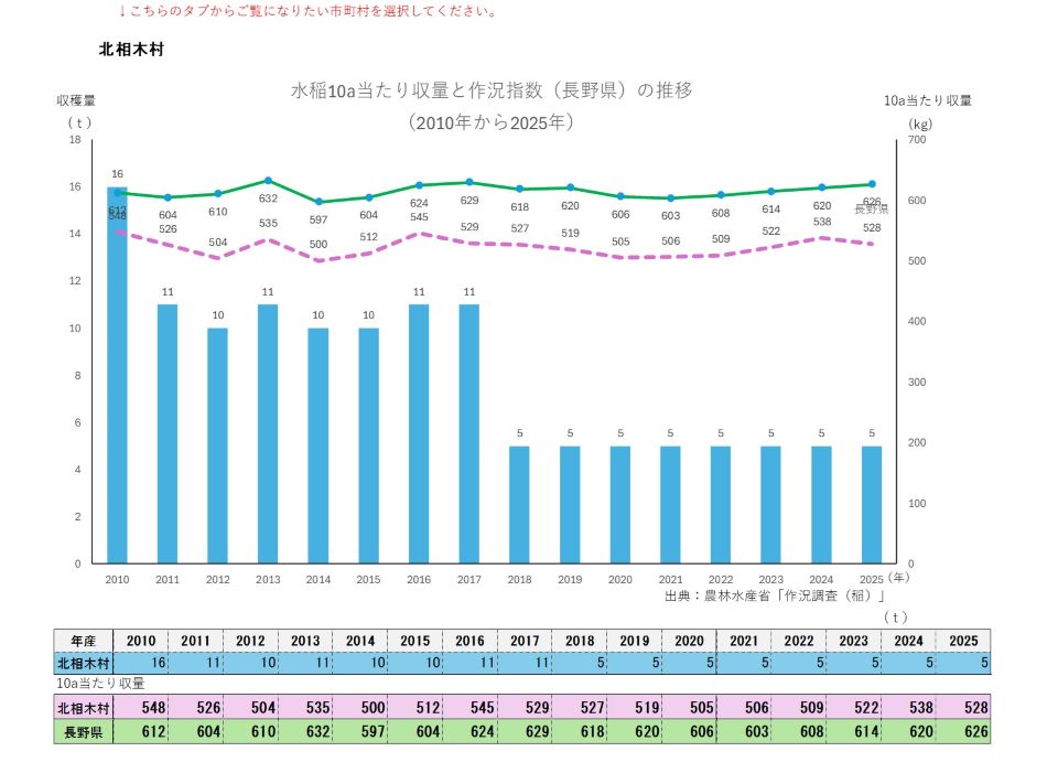 10a当たり収量及び収穫量(北相木村)