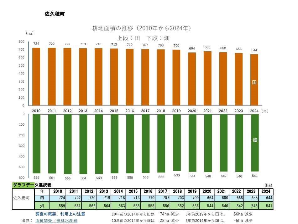 耕地面積の推移_佐久穂町