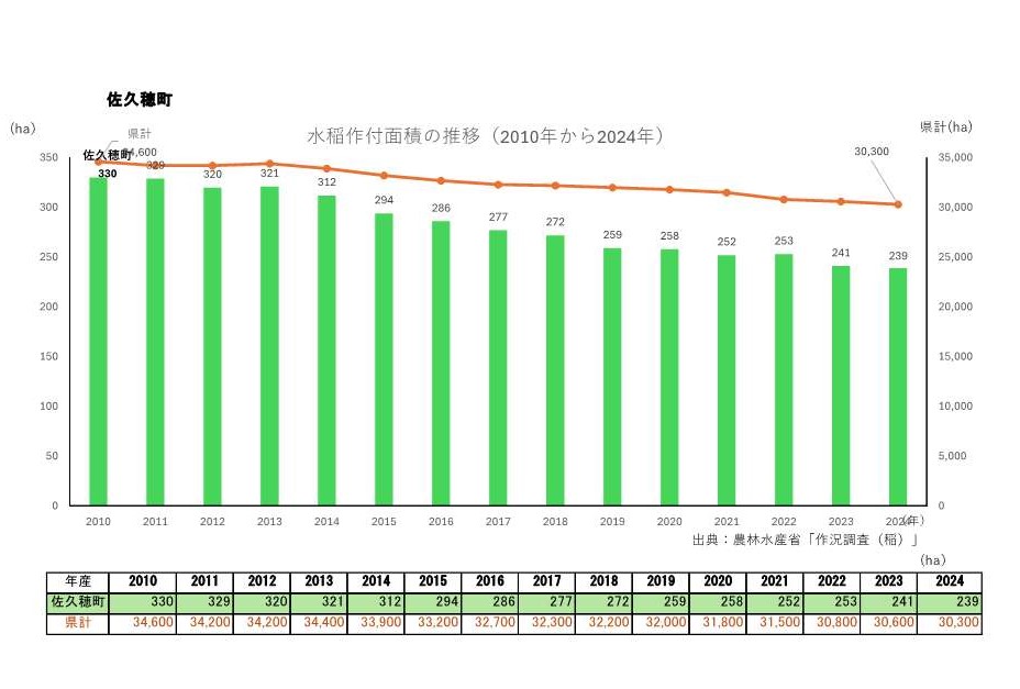 水稲作付面積の推移_佐久穂町