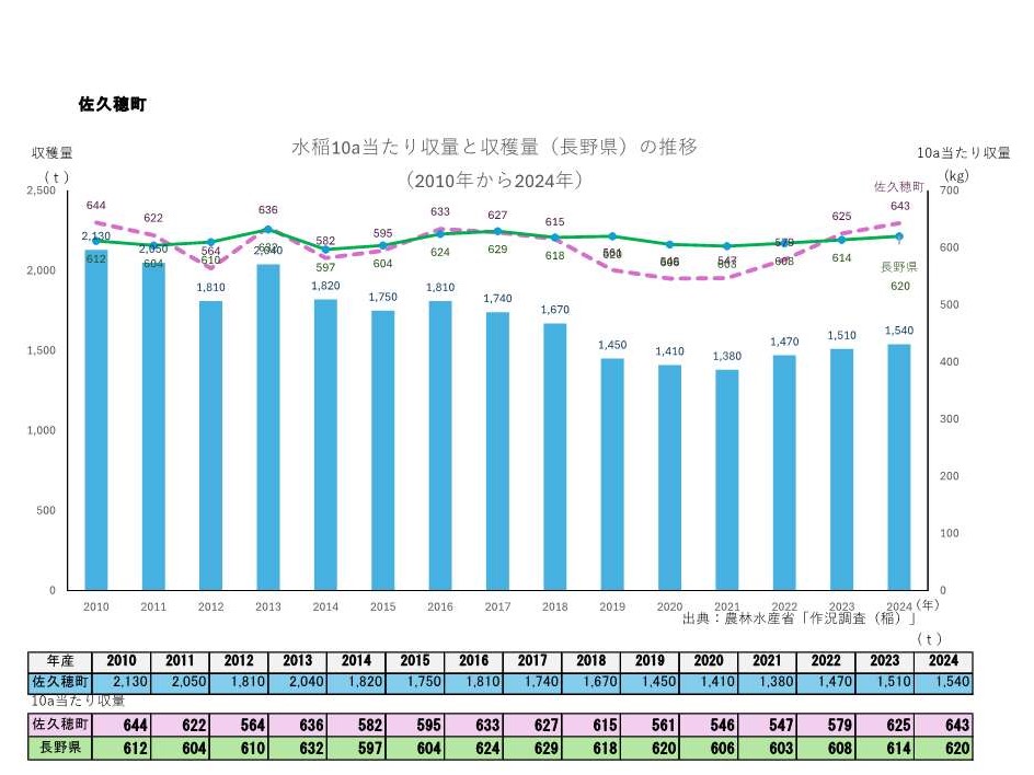 10a当たり収量及び収穫量_佐久穂町