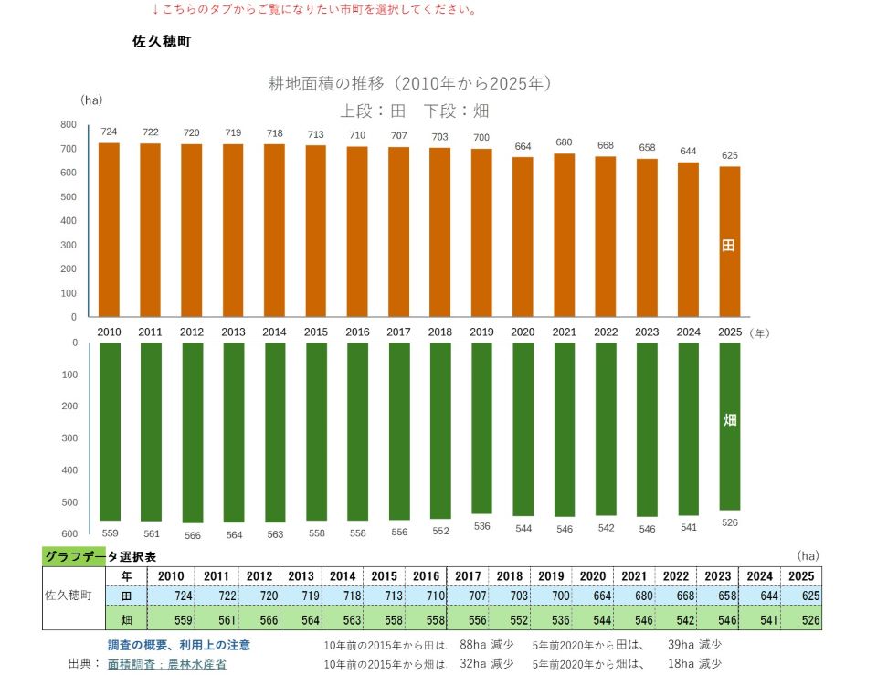 耕地面積の推移(佐久穂町)