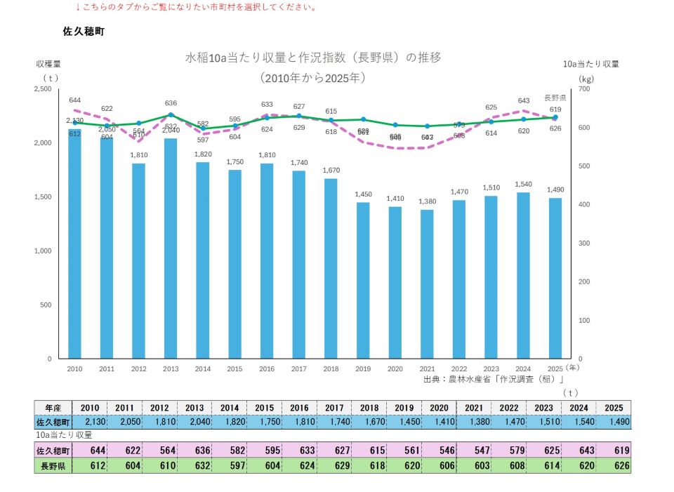 10a当たり収量及び収穫量(佐久穂町)