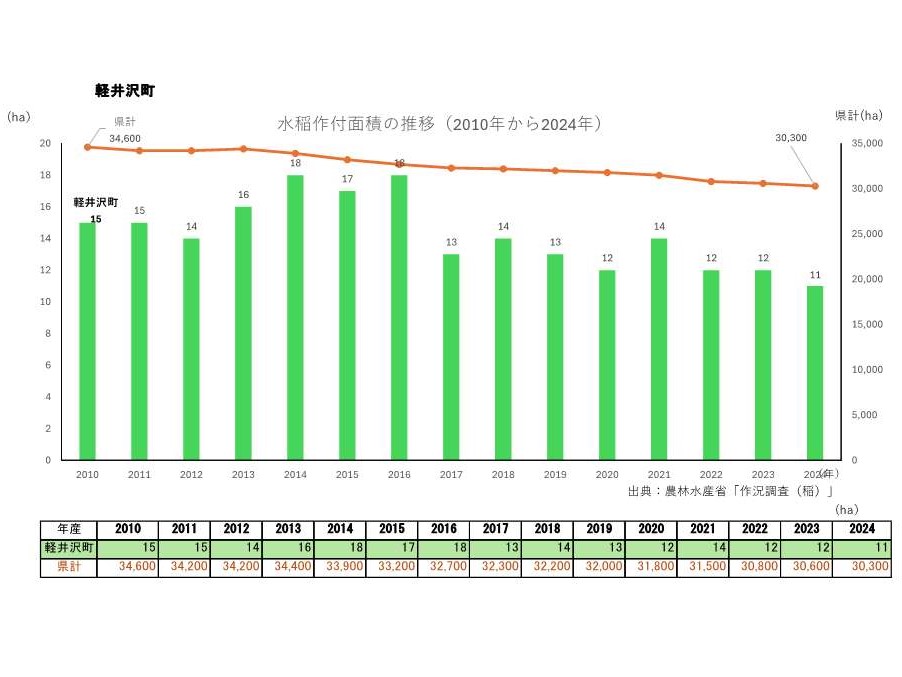 水稲作付面積の推移_軽井沢町
