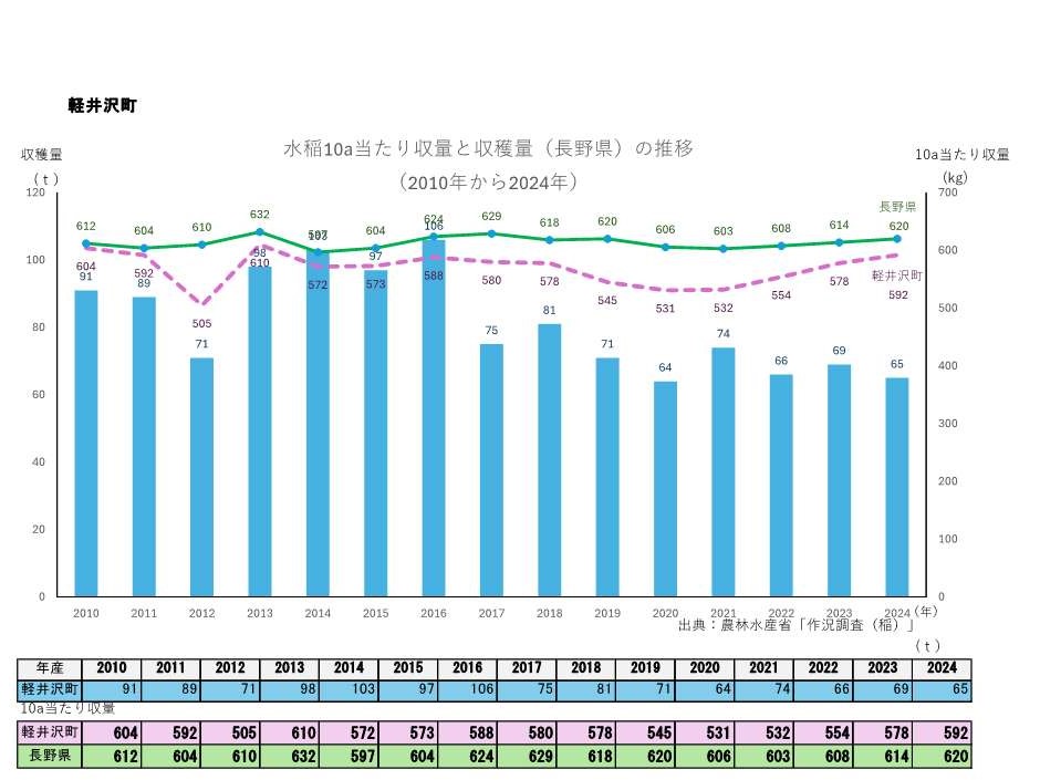 10a当たり収量及び収穫量_軽井沢町