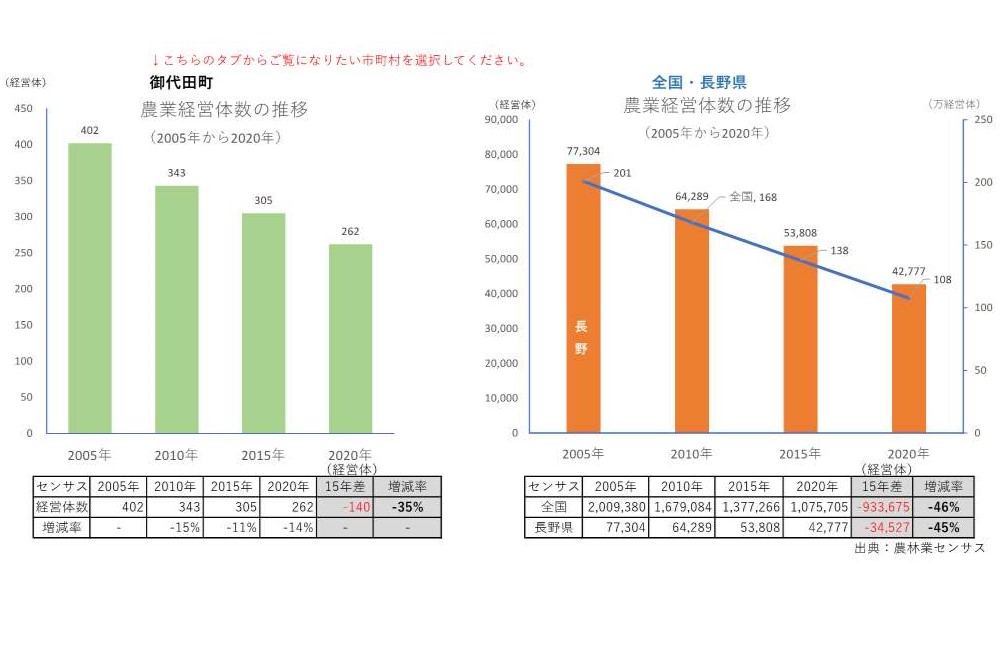農業経営体の推移_御代田町