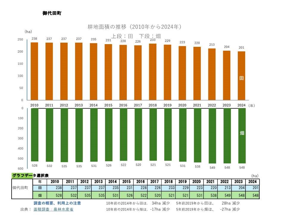 耕地面積の推移_御代田町