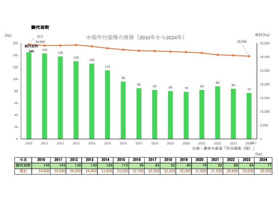 水稲作付面積の推移_御代田町