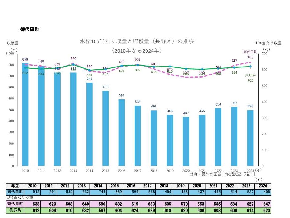 10a当たり収量及び収穫量_御代田町