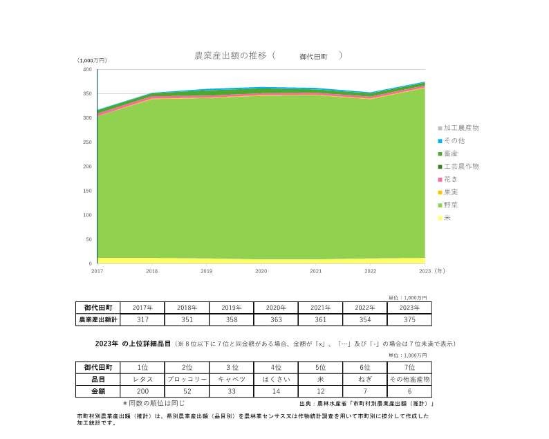 農業産出額の推移_御代田町