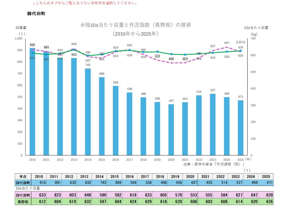 10a当たり収量及び収穫量(御代田町)