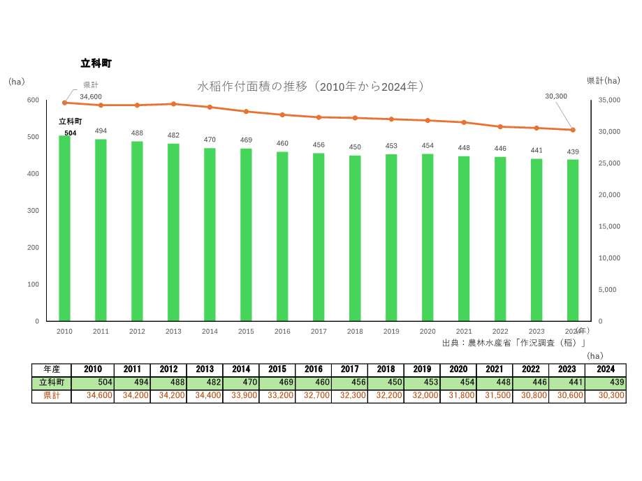 水稲作付面積の推移_立科町
