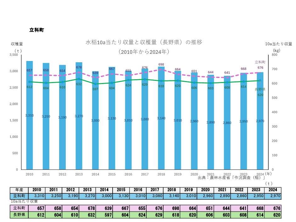 10a当たり収量及び収穫量_立科町