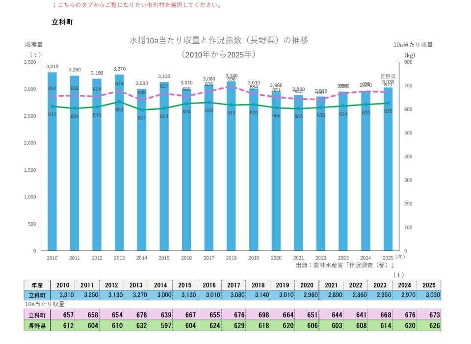10a当たり収量及び収穫量(立科町)
