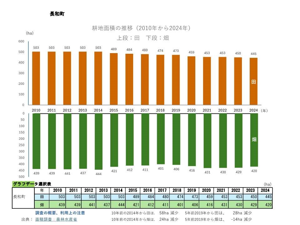 耕地面積の推移_長和町