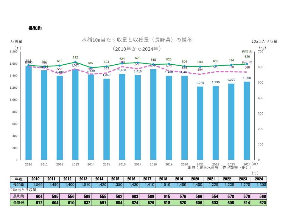 10a当たり収量及び収穫量_長和町