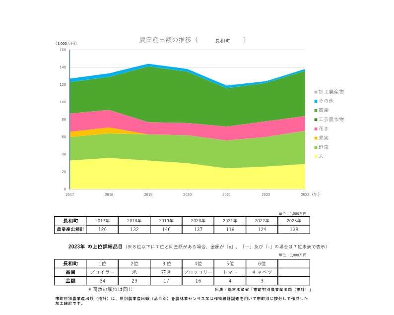 農業産出額の推移_長和町