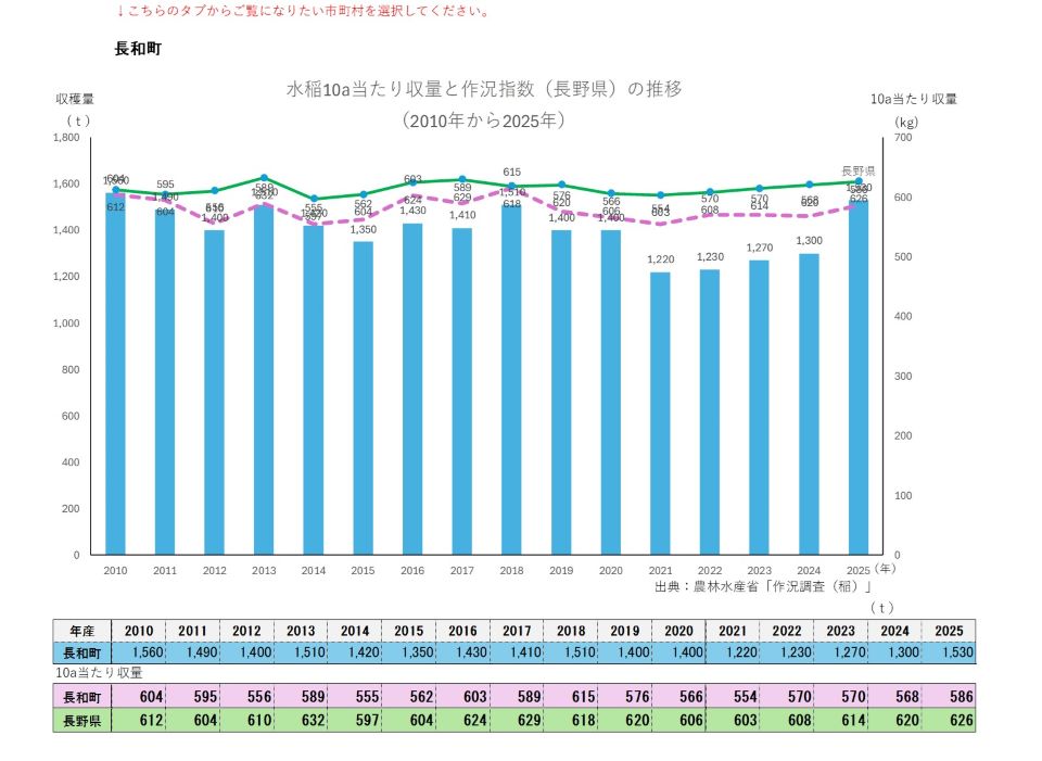 10a当たり収量及び収穫量(長和町)