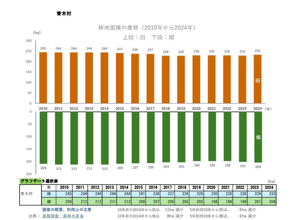 耕地面積の推移_青木村