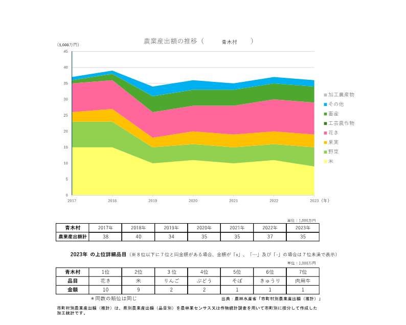 農業産出額の推移_青木村