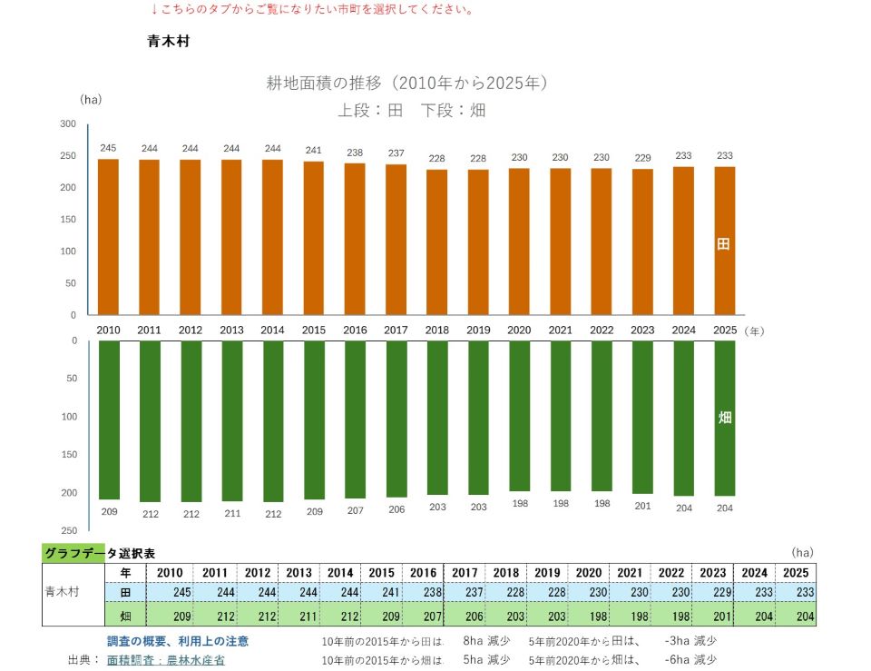 耕地面積の推移(青木村)